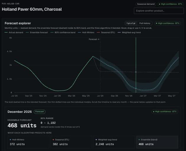 ParLogic Pro forecast explorer — a seasonal SKU with its blended forecast, 80% confidence band, and the December demand readout